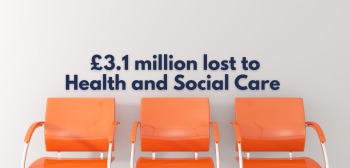 £3.1 million lost to Health and Social Care