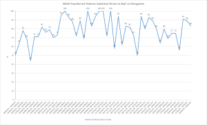 Direct to Bed Graph for SWAH patients arriving at Altnagelvin